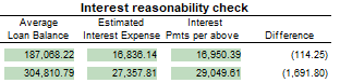 4. Interest reasonability check