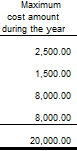 2. Maximum Cost During the year