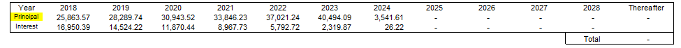 11. Principal repayments